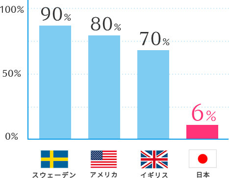 スウェーデン90%、アメリカ80%、イギリス70%、日本6%